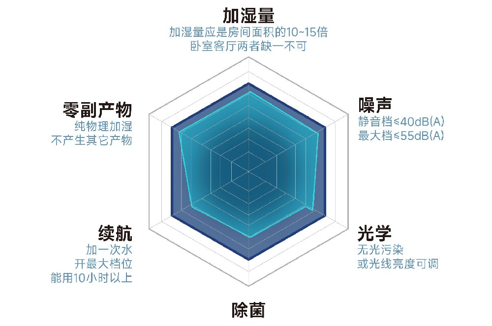 BONECO客卧两用加湿器六维标准